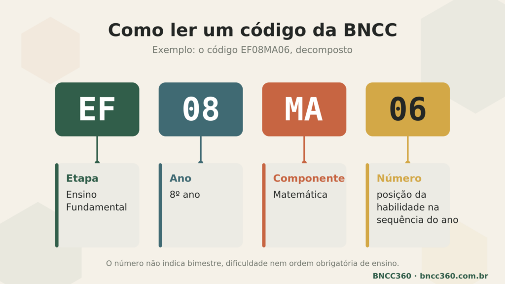 Como interpretar um código da BNCC