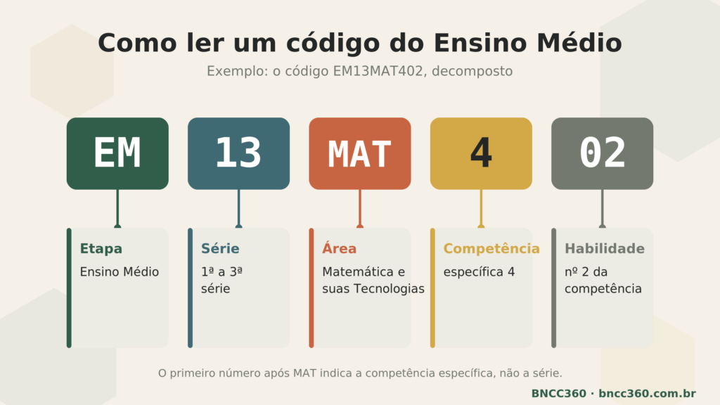 Como interpretar um código do Ensino Médio