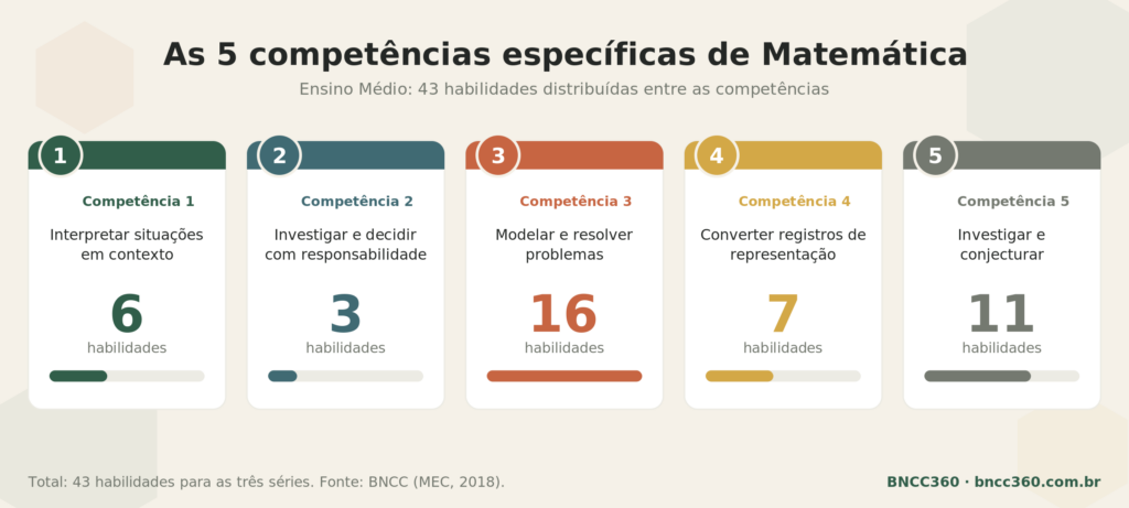 As cinco competências específicas de Matemática