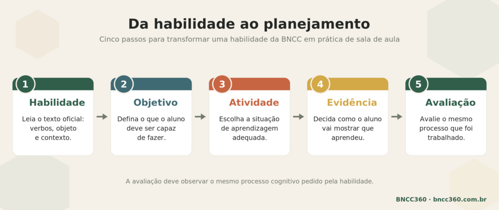 Como transformar uma habilidade em planejamento