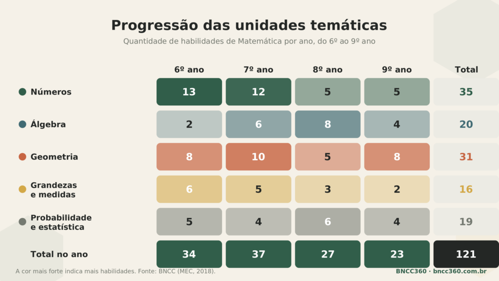 Quantas habilidades existem do 6º ao 9º ano